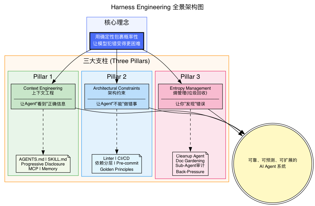 Harness Overview