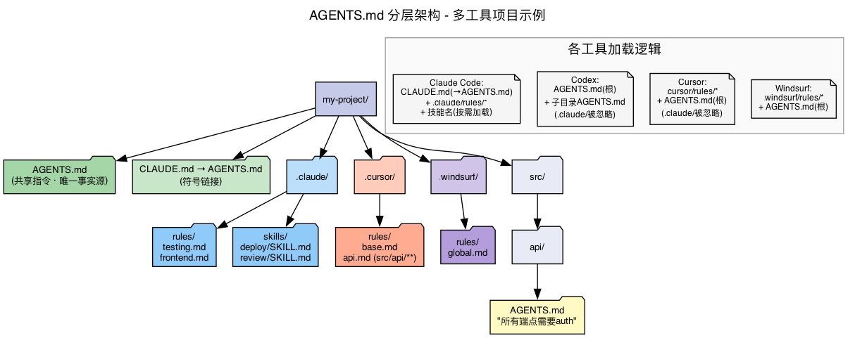 AGENTS.md 分层
