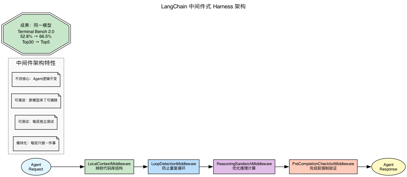 LangChain中间件